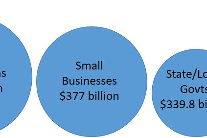 CARES ACT $2.2 Trillion Image CARES ACT $2.2 Trillion Image